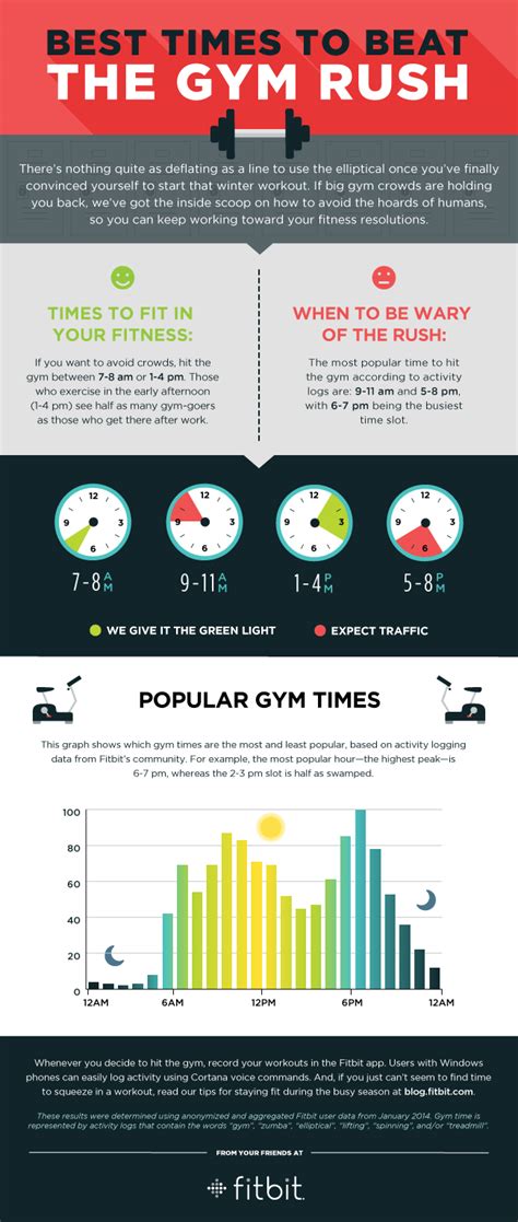 Best time to go to the gym. Jul 3, 2019 · Busiest calendar month in the year to visit the gym: February. Quietest calendar month in the year to visit the gym: December. Busiest day in the year to visit the gym: The second Tuesday in March. Quietest day in the year to visit the gym (after Christmas and New Year): The Sunday before Christmas. 
