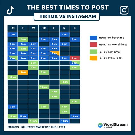 Best time to post tiktok. TikTok is one of the faster-growing social media platforms around. Its popularity has skyrocketed over the past few years, and with its large user base, it’s no surprise that busin... 