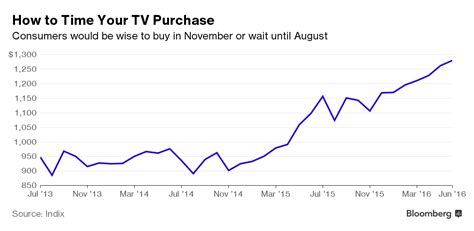 Best time to purchase a tv. Things To Know About Best time to purchase a tv. 