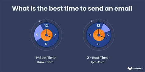 Best time to send email blast. Data from 20 Million Emails via HubSpot Best Time to Send Email Marketing. In general, studies have shown that sending at 6:00 AM, 10:00 AM, 2:00 PM, and 8:00 PM will generate the best results. 