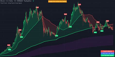 Best tradingview indicators for swing trading.  Learn how to identify trend ...