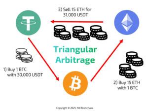 Best triangular arbitrage crypto.  It is the closest thing to pure arbitrage in liqu...