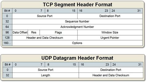 Best udp packet size.  While there are more differences between UDP and ...