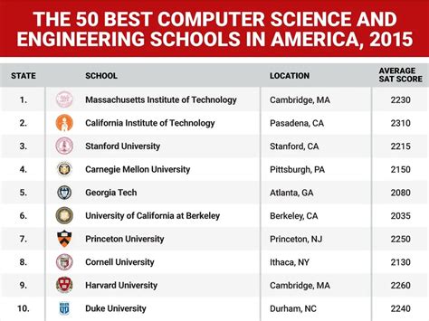 Best undergraduate computer science schools. 2024 Best Colleges for Computer Science · There are about 144,819 students enrolled in Computer Science in the USA. · Top 25 Best Colleges for Computer Science. 