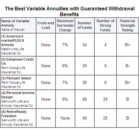 The value of a variable annuity goes up or down, based on the performance of its underlying investments. ... 10 Best Annuity Companies Of December 2023. By David Rodeck Contributor. 