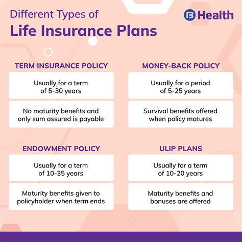 Variable Life Insurance – Characteristics. 1. Premium. As with any life insurance policy, variable life insurance mandates the beneficiary to pay premiums into an account. This payment includes an advisory services fee, which reduces the effective premium deposited into the account. The premium then gets invested into one or more investment ...