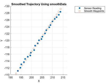 Best way to smooth GPS data - MATLAB Answers