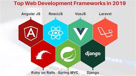 Best web development frameworks for fastest development