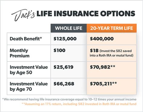 Variable life insurance is an option for individuals who don’t mind risk. The cash value in a VLI policy can be invested, but returns aren’t guaranteed. When the market is doing well, your ...