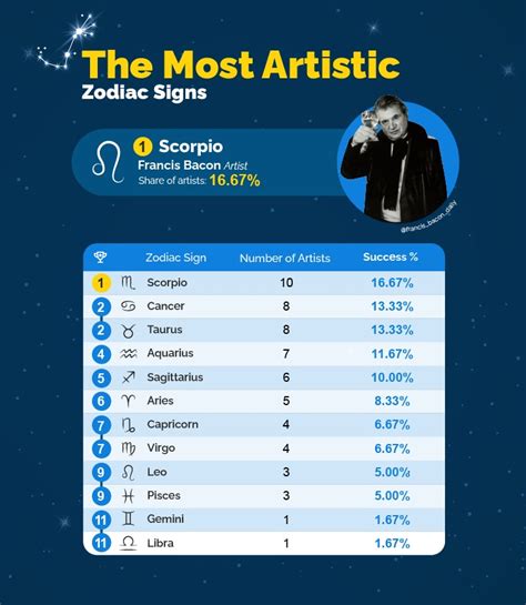 Best zodiac sign ranking. It’s their high standards and attention to detail that makes them one of the most successful zodiac signs out there. 1. Capricorn. There is probably little surprise that the most successful sign of the zodiac is Capricorn! It’s no wonder as these hardworking individuals have frequent success in their endeavors. 