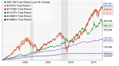 Oct 31, 2023 · Fidelity 500 Index Fund ()Net expense ratio: 0.015% 10-year average return: 11.9% The Fidelity 500 Index Fund is a plain-vanilla index fund that tracks the performance of the S&P 500, a benchmark ... . 