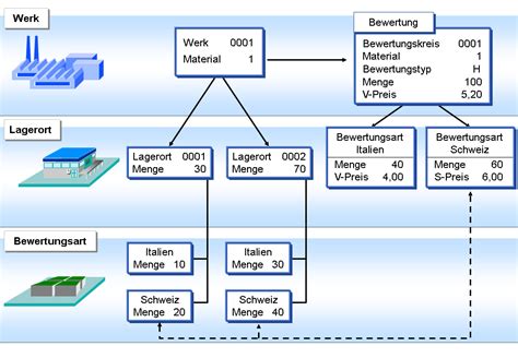 Bestandsbewertung: Materialpreise und Bestandswerte - SAP