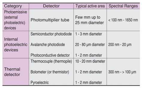 Beste camera detector.  By understanding the different types of detectors and their limitat...