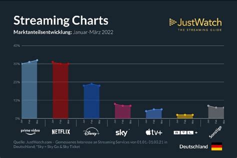 Bester Live-TV-Streamingdienst 2022