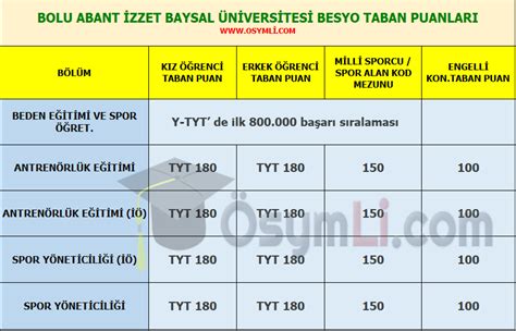 Besyo Taban Puanları. 