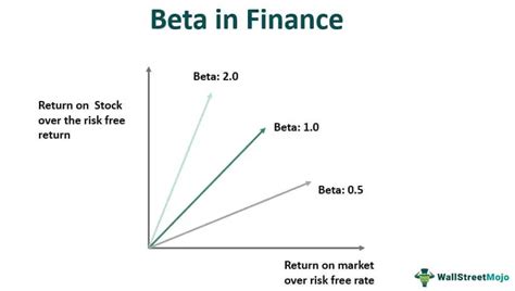 In finance, the beta of a firm refers to the sensitivity of its share price with respect to an index or benchmark. Generally, the index of 1.0 is selected for the market index (usually the S&P 500 .... 