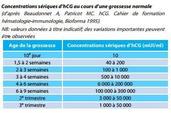 Beta hCG : dosage, pr&eacute;l&egrave;vement, &eacute;volution&hellip; le guide complet