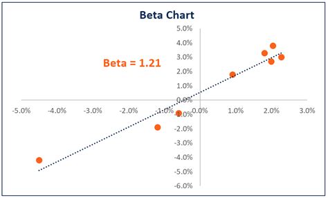A beta of 1.0 means the stock moves equally with the S&P 500; 