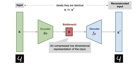 Beta vae tensorflow.  A VAE is a probabilistic take on the autoencoder, a mo...