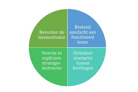 Beter en gemotiveerd begrijpend lezen. Vier instructieprincipes …