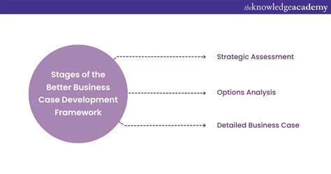 Better Business Cases: Using the Options framework …