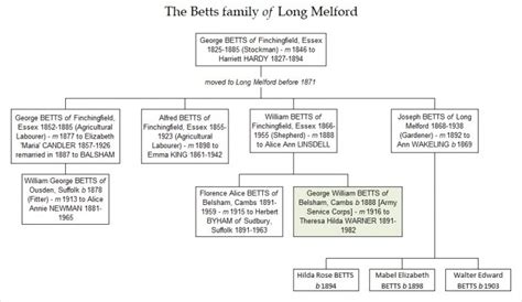 Betts Family Tree