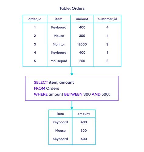 Between sql пример.  Explore the syntax and examples of the BETWEEN operator.  ...