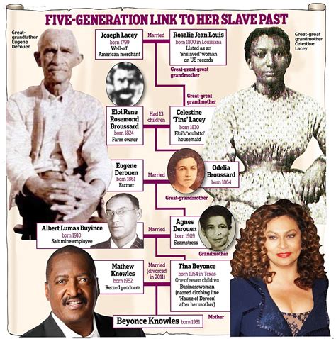Beyonce grandparents. Beyoncé is considered a Creole, passed on to her by her grandparents. She is a descendant of Acadian militia officer Joseph Broussard, who was exiled to French Louisiana after the expulsion of the Acadians. Beyonce’s fourth great-grandmother, Marie-Françoise Trahan, was born in 1774 in Bangor, located on Belle Île, France. Trahan was a ... 