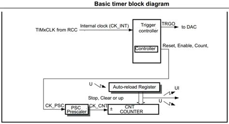 Beyond Basic Functionality: Advanced Timer Features