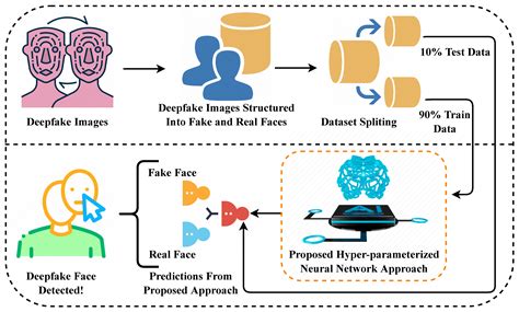 Beyond Blockchain: A Multi-Layered Approach to Deepfake Detection