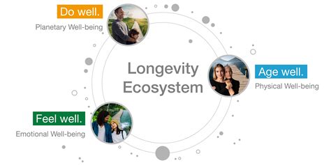 technique for ecosystem