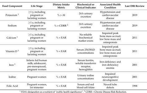 Beyond Nutrient Deficiency-Opportunities to Improve ... - PubMed