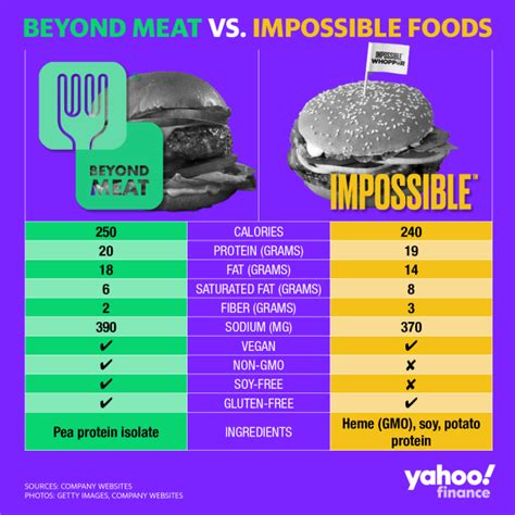 Beyond burger vs impossible burger.  Protein The protein in Beyond Meat is mainly derive...