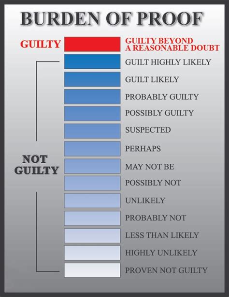 Proving guilt “beyond a reasonable doubt” refers to the standard of proof the prosecution must meet in a criminal case. The standard of proof is the level of certainty each juror must have before determining that a defendant is guilty of a crime. In practice, it is impossible to precisely define “reasonable doubt.”.. 