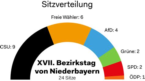 Bezirk Niederbayern: Zusammensetzung