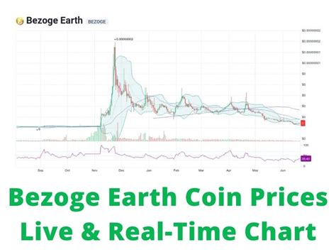Bezoge Earth Price Prediction