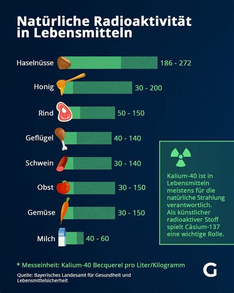 BfS - Radioaktivität in Lebensmitteln