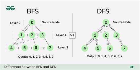 Bfs recursive.  How BFS works layer by layer How DFS goes deep first Path finding l...