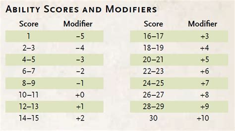 Ability Score Description. Ability Score determines the character's capa­bilities and are definded by 6 Abilities.The abilities are Strength, Dexterity, Constitution, Intelligence, Wisdom, and Charisma. The three main rolls of the game the Ability Check, the Saving Throw, and the Attack Roll rely on the six Ability Scores.When a D20 is rolled, add an Ability Modifier derived from one of the .... 