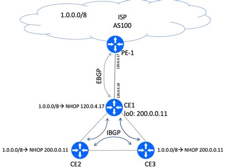 Solution. In this scenario, the IPv6 routes in question are carried over the external IPv4 MP-BGP session between R2 and R3. However, the gotcha is that the address ::ffff:203.0.113.251 that is showing up as the next-hop is lying under the IPv6 subnet ::ffff:203.0.113.0/120 between R2 and R3. When R2 sees the next-hop address of IPv6 routes .... 