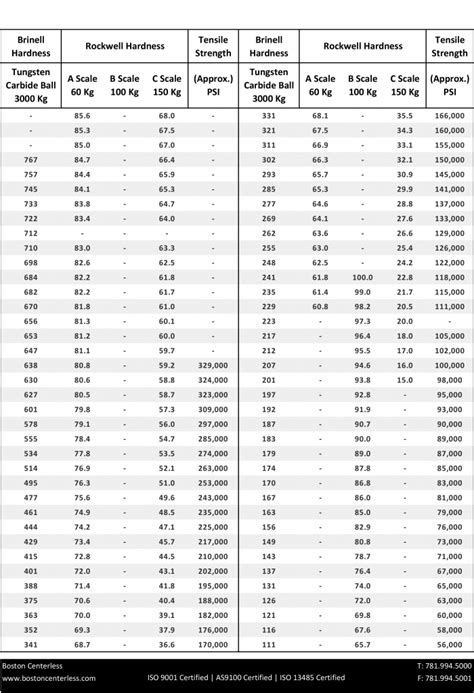 Bhn Hardness Conversion Chart