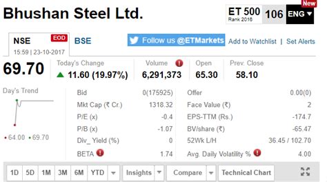 Bhushan Steel Share Price