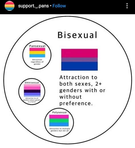 Bi vs pansexual. Bisexual and pansexual identities provide us with valuable perspectives on the diverse spectrum of human sexuality. 