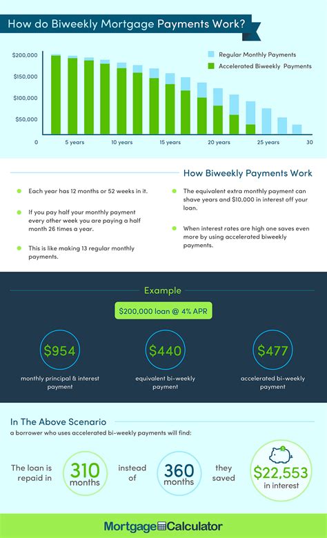 Bi-weekly Mortgage Calculator - how much can you save with bi-weekly …