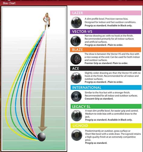 Bias Chart For Taylor Bowls
