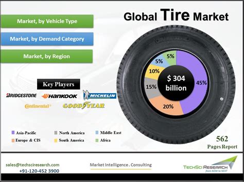 On the basis of design, the automotive tire market is dominated by radial tires, owing to their long-lasting ability than bias tires. This is because of the .... 