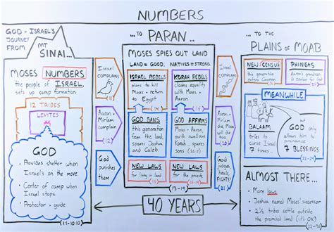 Bible Summary - Numbers