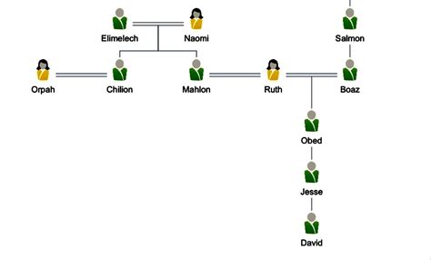 Bible family tree of Elimelech - Complete Bible Genealogy