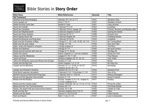 Bible stories in order. NOTE: The questions are written in the same order as the events took place in the story. Other activities, such as outings, mission activities, games, drama, guests, etc. Daily Bible reading for each story; The BIBLE STORIES WITH ACTIVITIES are useful for: Devotions for individuals or groups of adults, youth and/or children; Bible studies for ... 