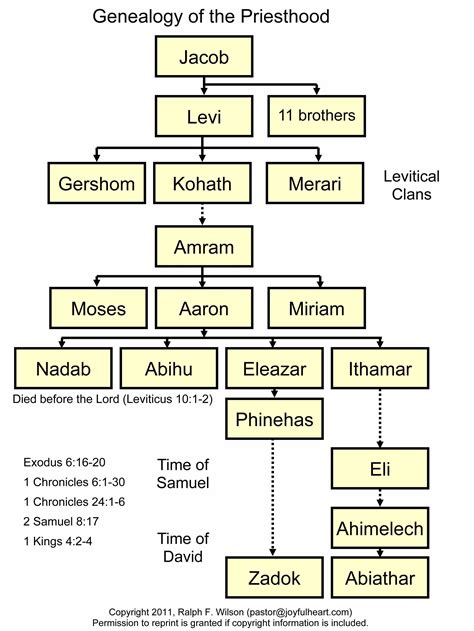 Biblical family tree. Things To Know About Biblical family tree. 